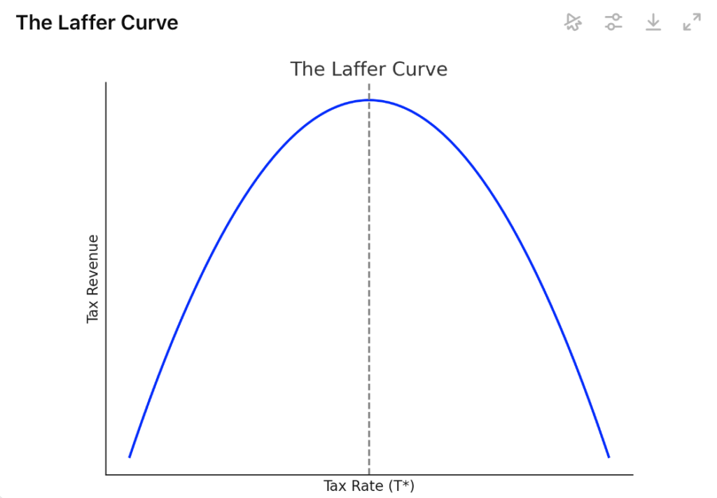 Laffer Curve tax vs revenue