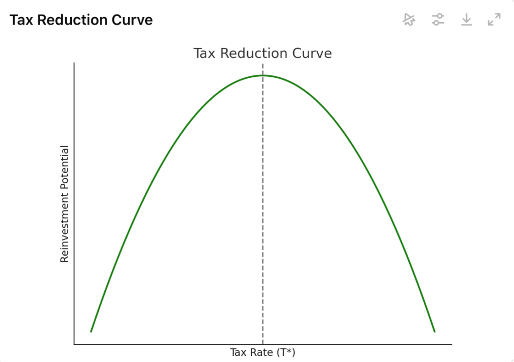 laffer curve tax reduction