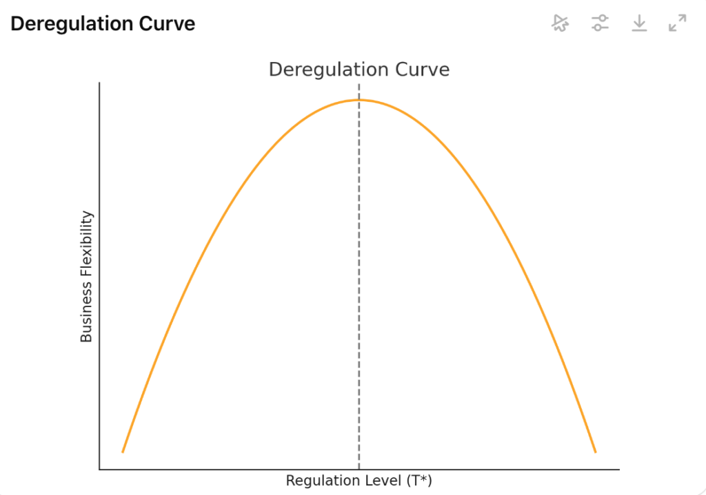 laffer curve deregulation