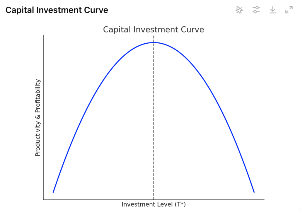 laffer curve capital investment